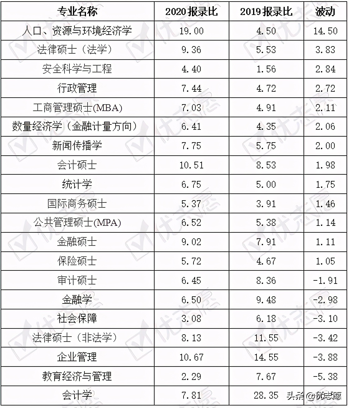 首都经济贸易大学整体报考难度增加，统计学类专业热度高