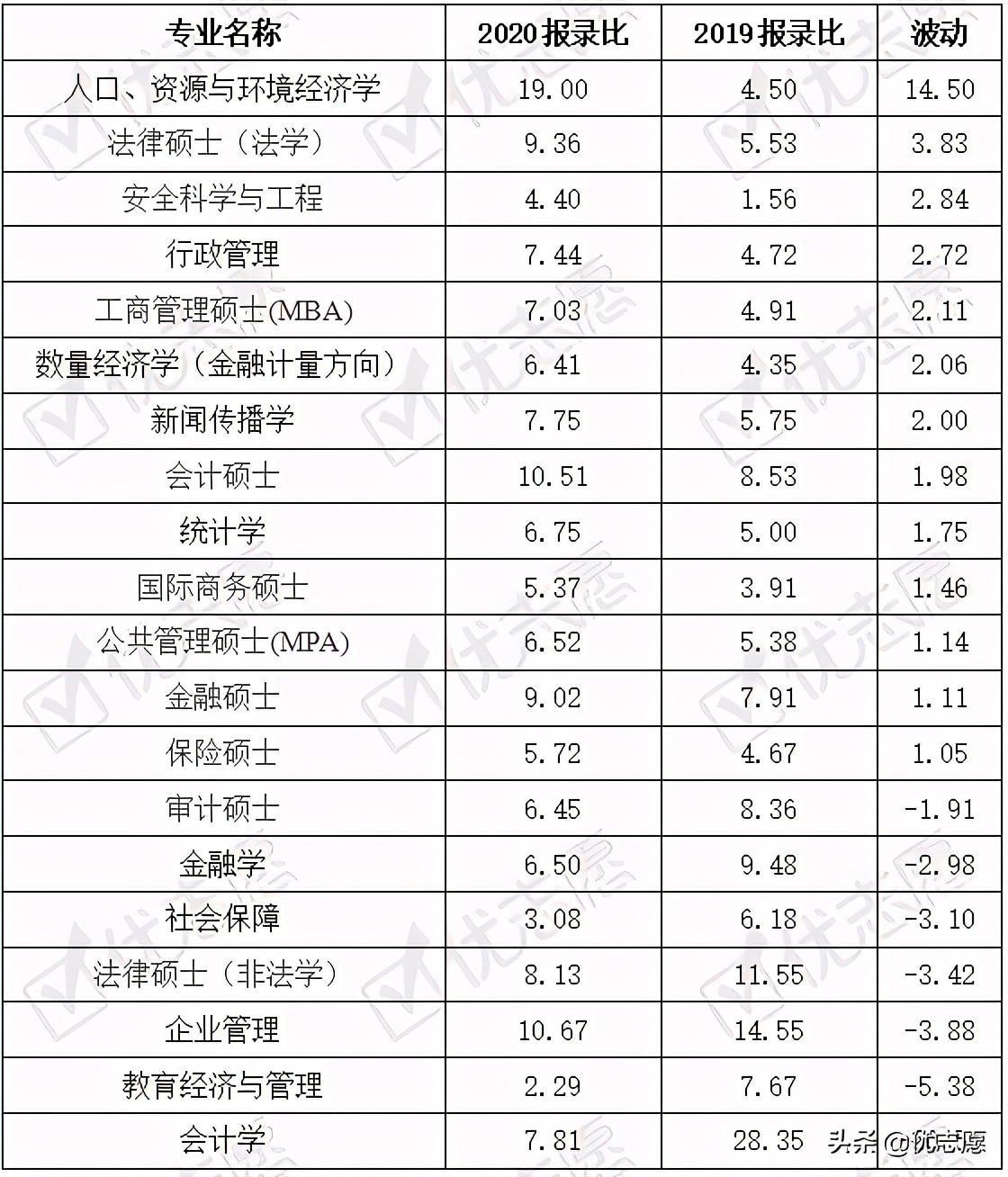 首都经济贸易大学整体报考难度增加，统计学类专业热度高