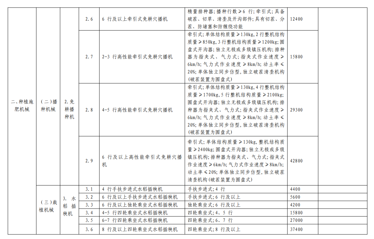 匯總│山東、湖南、貴州等省份新一輪農(nóng)機補貼額一覽表來了