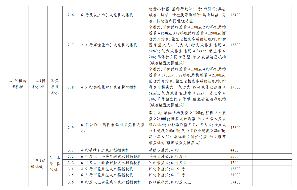 汇总│山东、湖南、贵州等省份新一轮农机补贴额一览表来了