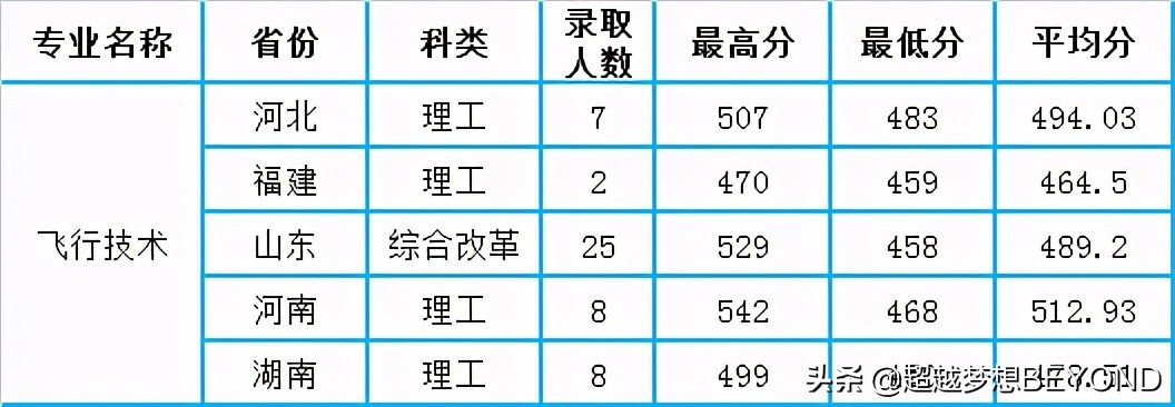 山东交通学院2020年全国各省本科批次录取分数统计