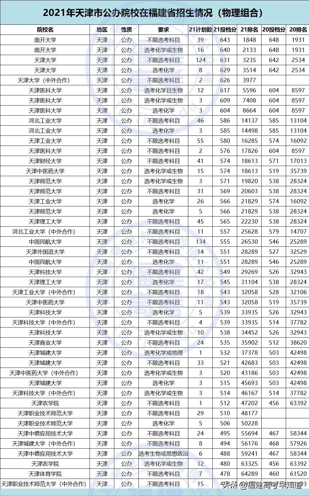 重磅！2021全国公办本科大学在福建招录数据出炉