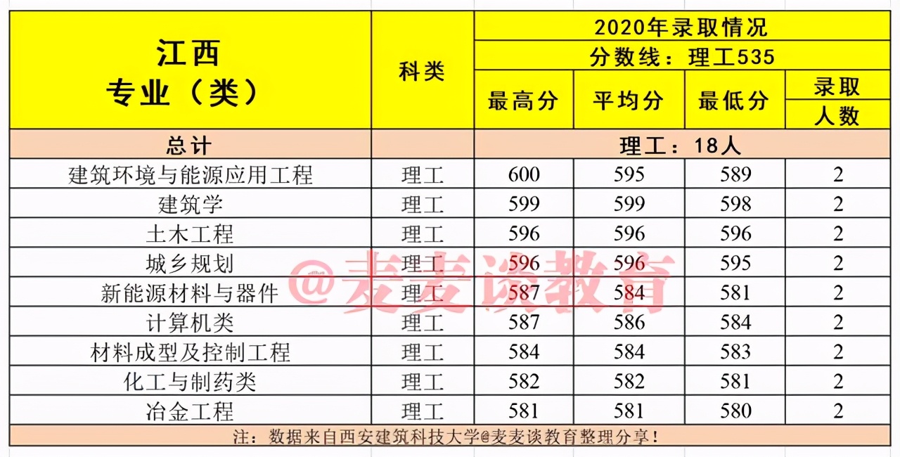 建筑老八校：西安建筑科技大学2020在各省市分专业录取分数及人数