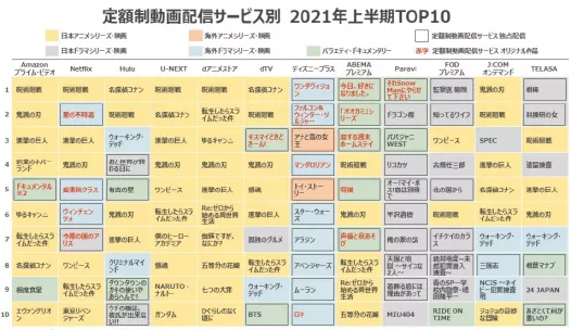 日本网络动画：本土平台不敌亚马逊和Netflix，动画公司收益减少