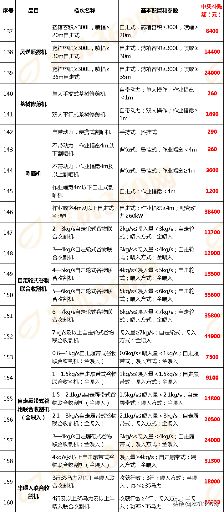 甘肅省(2020年調(diào)整)農(nóng)機(jī)補(bǔ)貼額一覽表