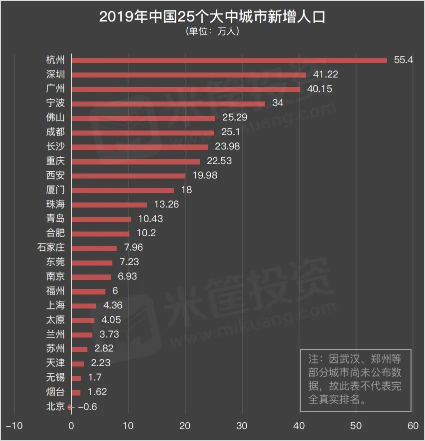 成都 北京(人才在流向何处？成都超越北京，杭州第六，新一线城市正在崛起)