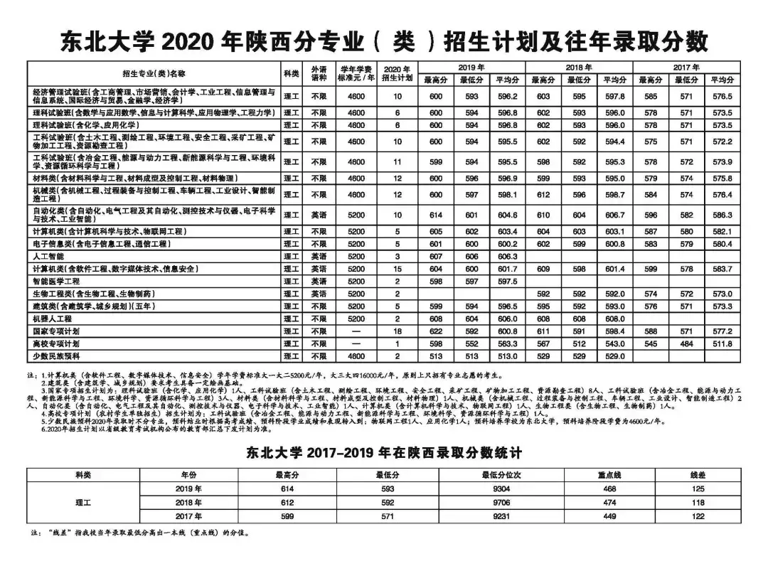 东北大学2020年招生计划、历年分省录取分数线（2017-2019年）
