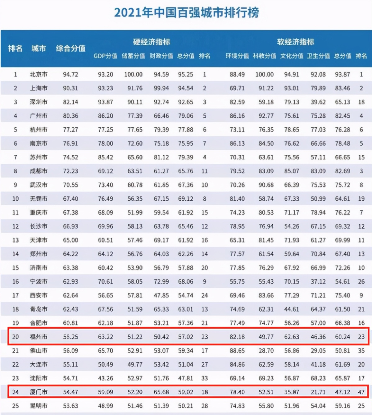 2021中国百强城市榜单公布，福州市排在第20位，厦门市排在第24位
