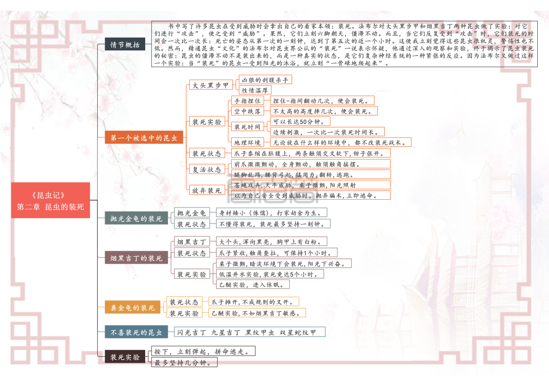 八年级上册语文名著阅读《昆虫记》各章节思维导图（重点知识）