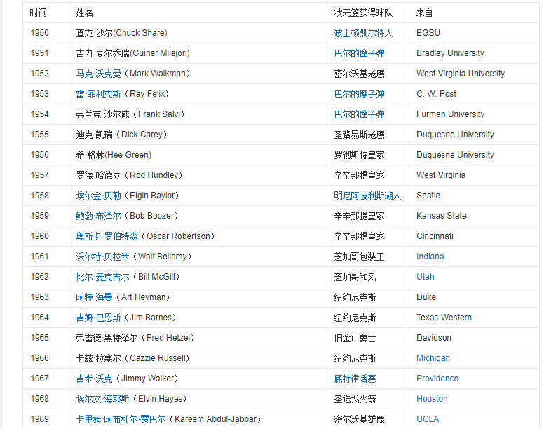 NBA状元名单1990至2020(NBA历届状元都是谁？72个状元中，只有8人不是美国籍)