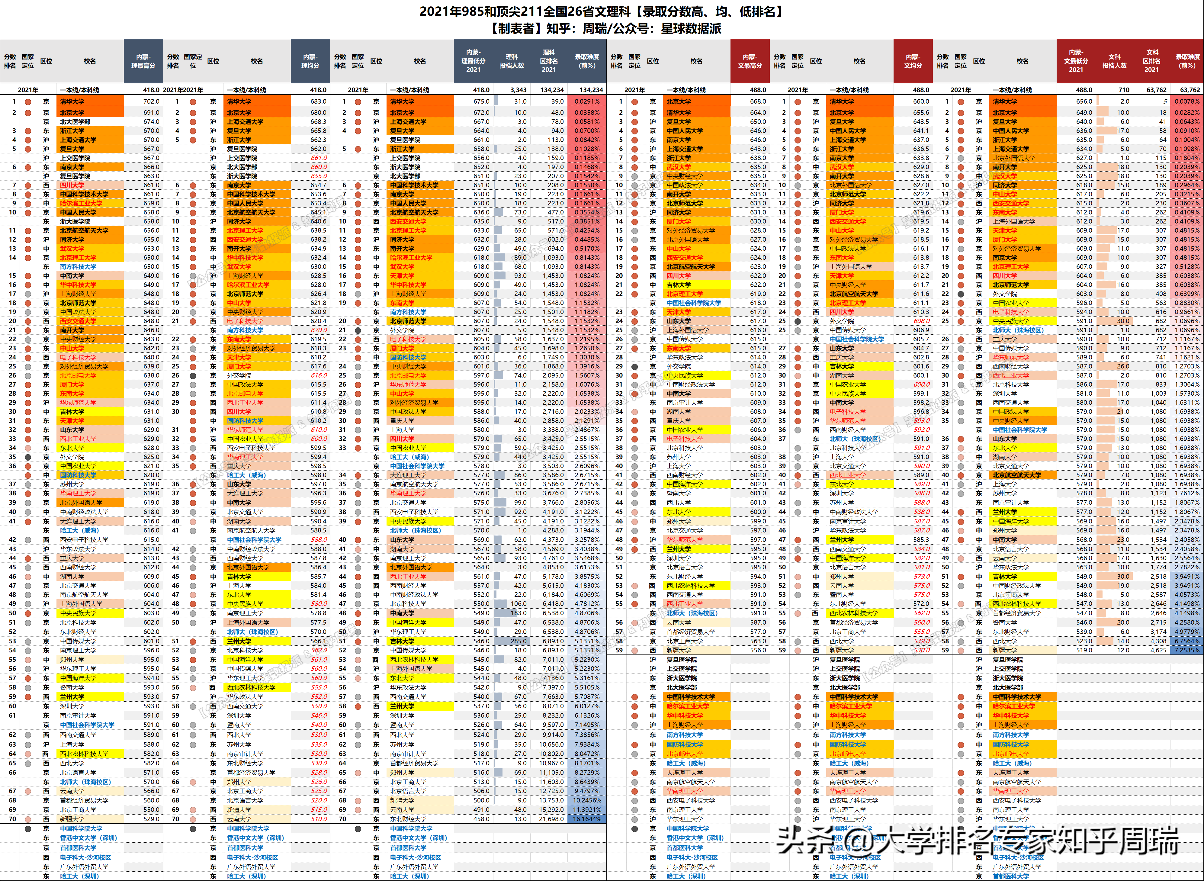 2021年985全国30省分数排名全网独家：清华文理科全面超越北大