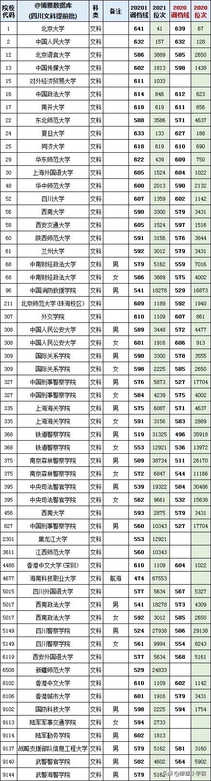 2021四川高考提前批录取分数线出炉，多所名校降分，多位同学捡漏