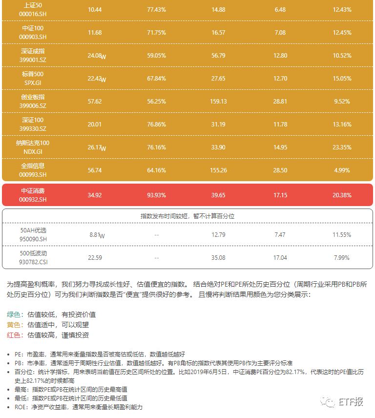 刚刚！类区块链ETF上榜，10月28 ETF最赚钱名单，各大ETF指数估值