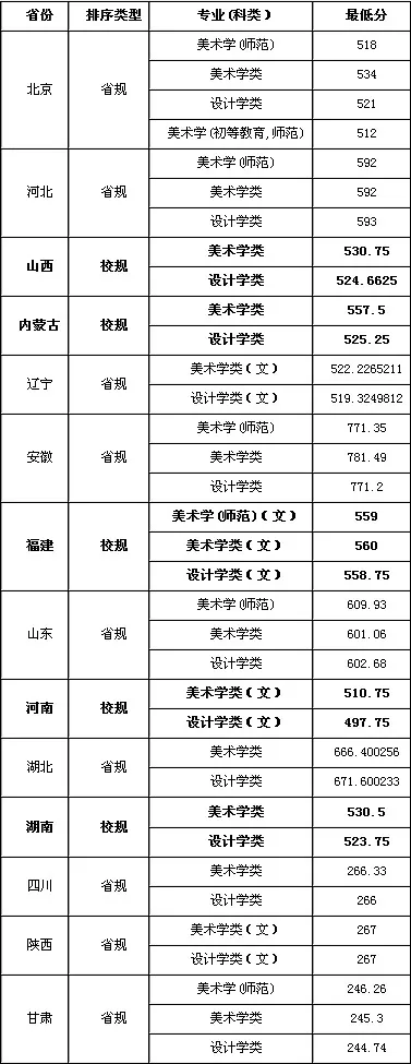 全国35所师范类院校全介绍：附详细艺术类专业招录情况