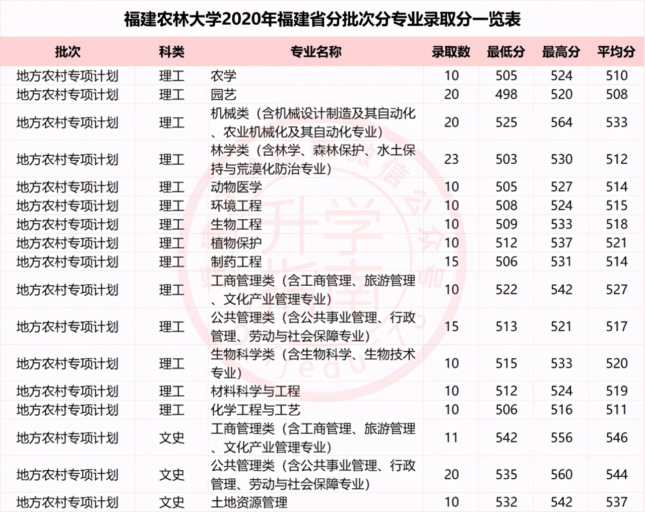 福建10所高校2020年农村专项录取分数：农村户口同学千万别错过
