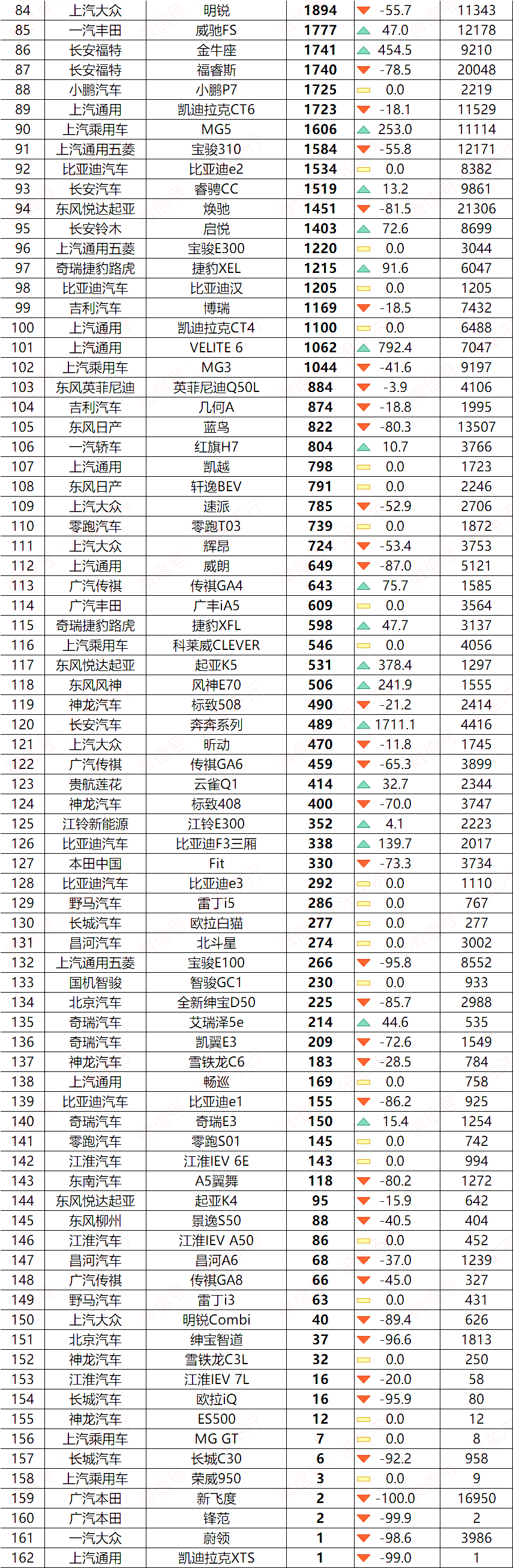 2020年7月汽车销量排行榜（444款车型），车市全线看涨