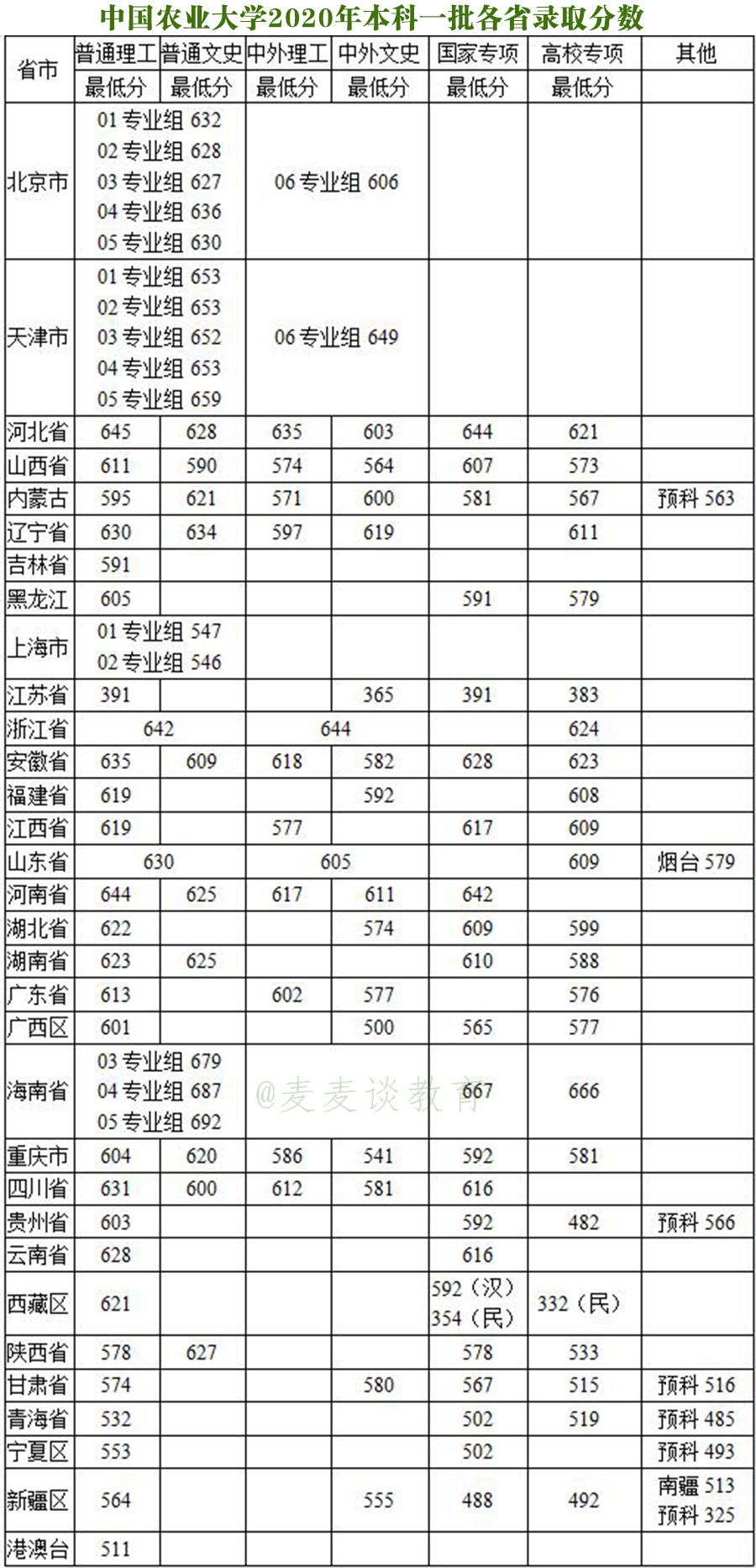 985分数：中国农业大学近三年分专业录取分数及20年招生计划