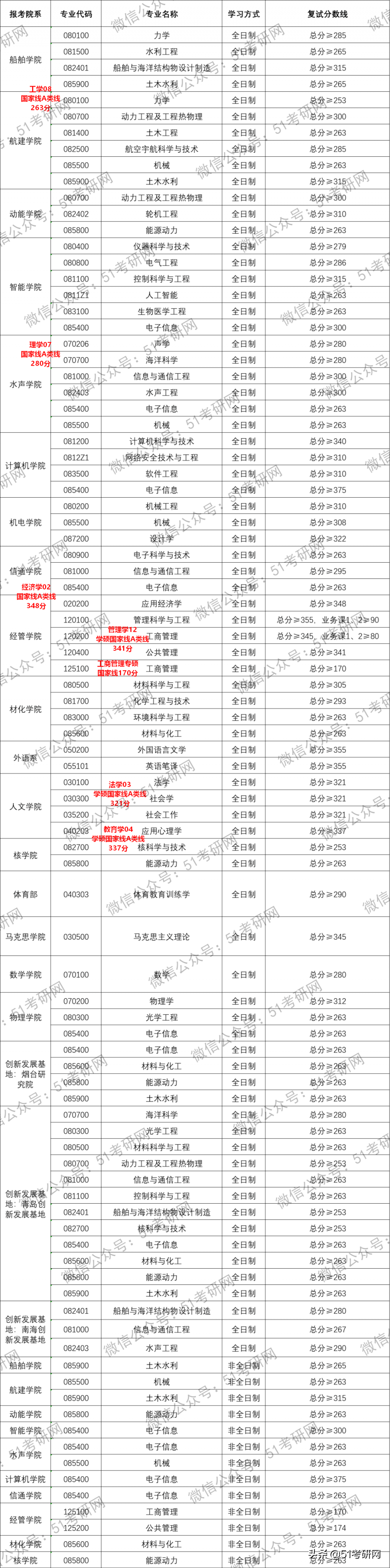 实力派211，多数专业报考热度较低，年年招调剂，缺额近千人