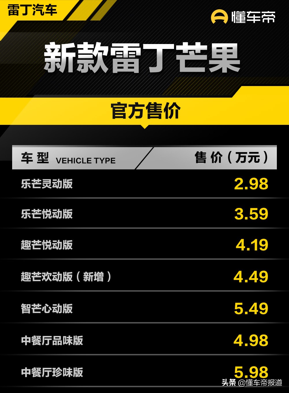 新车 </p><p>　　 售2.98万元起，新款雷丁芒果正式上市，竞争五菱宏光MINIEV