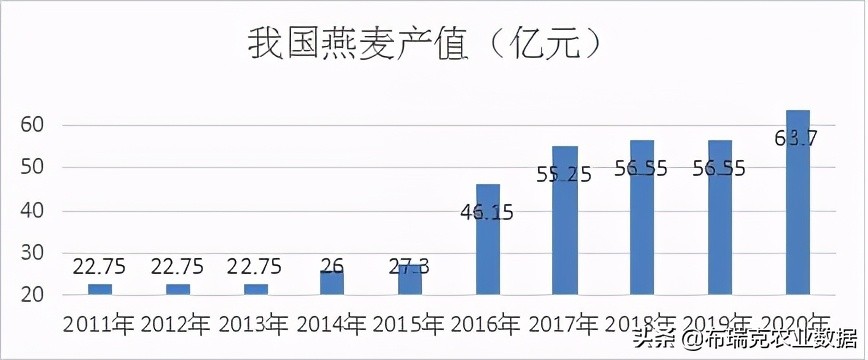 我国燕麦的消费量逐年提高，以饲用消费量为主，食用消费量为辅