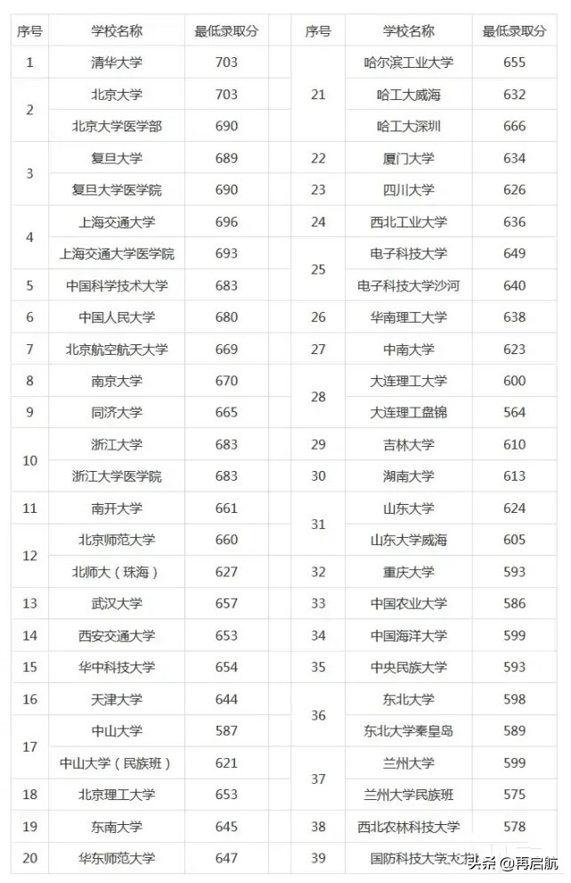 全国985名校！2020年高考在重庆录取线最新统计排名！收藏
