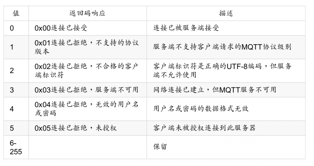 MQTT协议报文格式解析