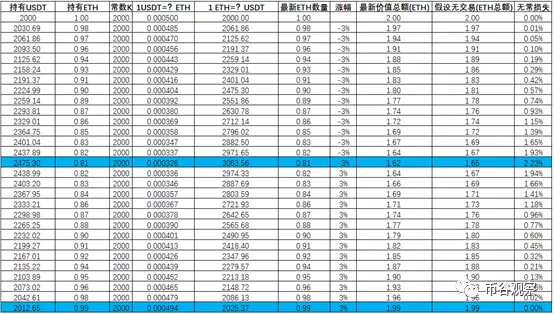 AMM无常损失的影响：一文了解参与流动性挖矿如何择时