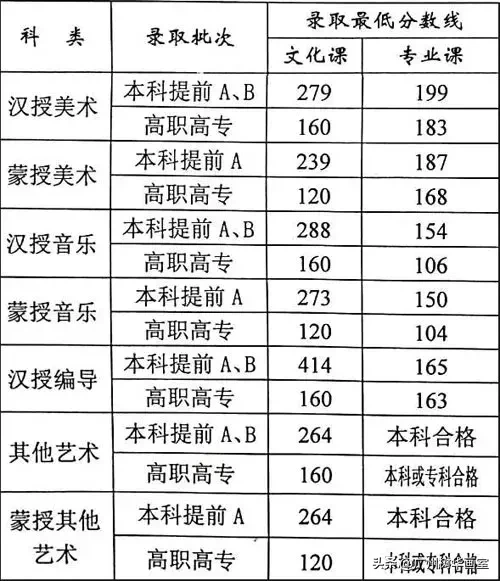 2019年全国各省艺术类批次录取控制线汇总