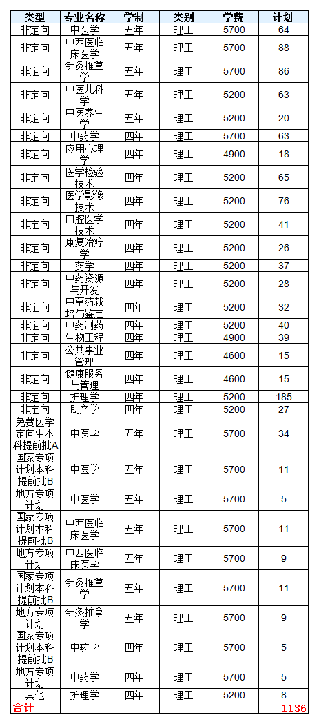 河北中医学院2020招生计划，2019年专业录取分数线