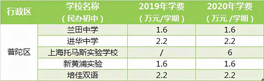 公办vs民办，上海16区中小学收费差异如何？