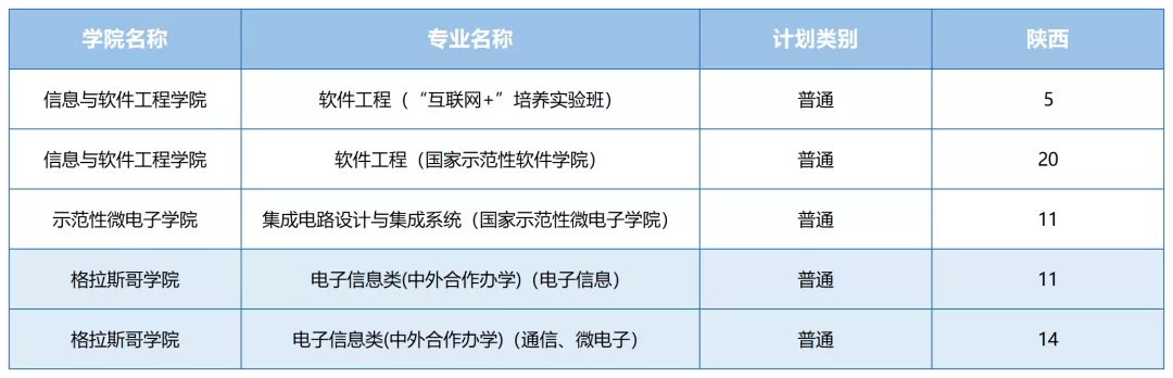 2021年电子科技大学各省招生计划及部分省市提档分数线汇总
