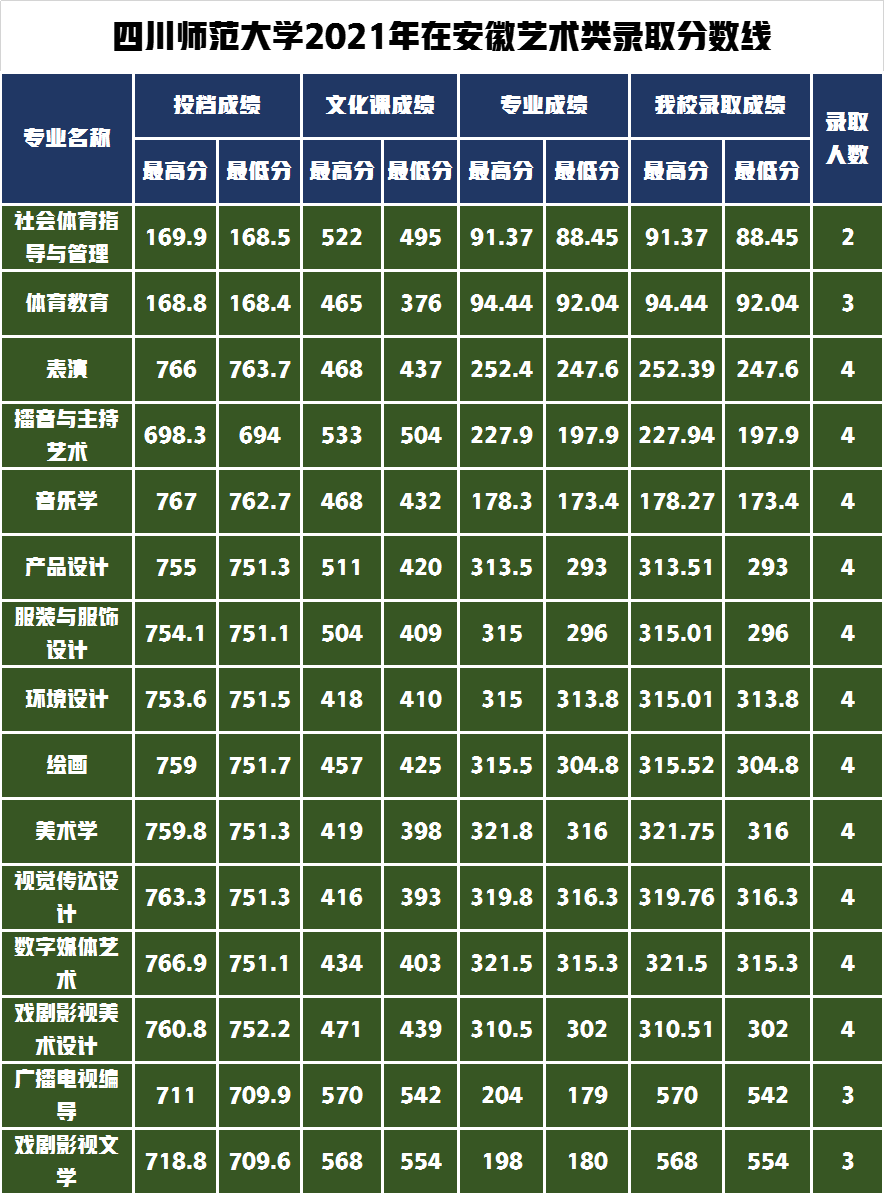 录取通知书寄出请查收！四川师范大学2021年艺术类录取分数线