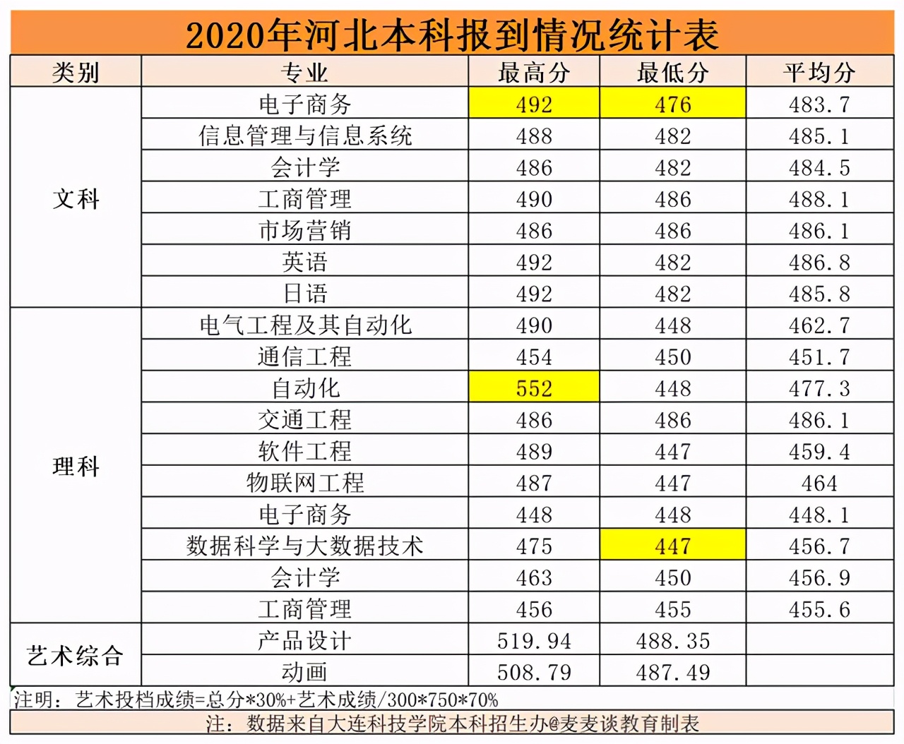 大连科技学院2020在各招生省市内分专业录取分数线！含专科及艺术