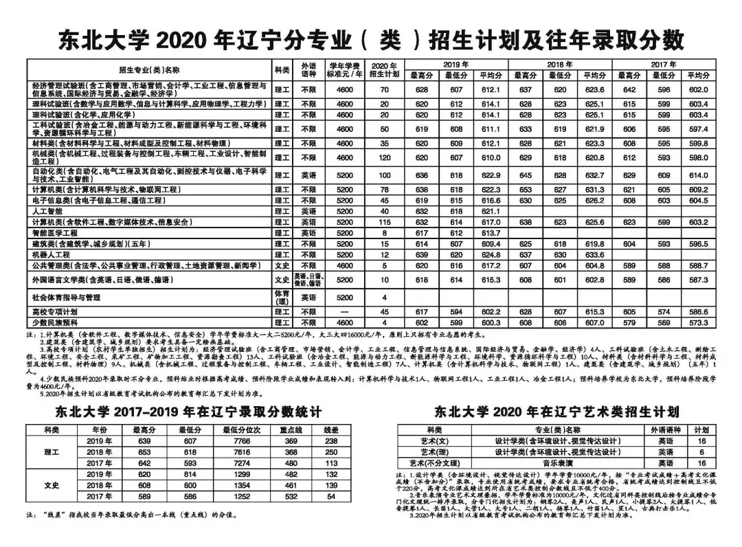 东北大学2020年招生计划、历年分省录取分数线（2017-2019年）