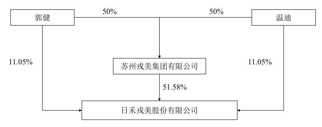 戎美股份上市首日破发：市盈率达到49倍，郭健夫妇身价48亿元