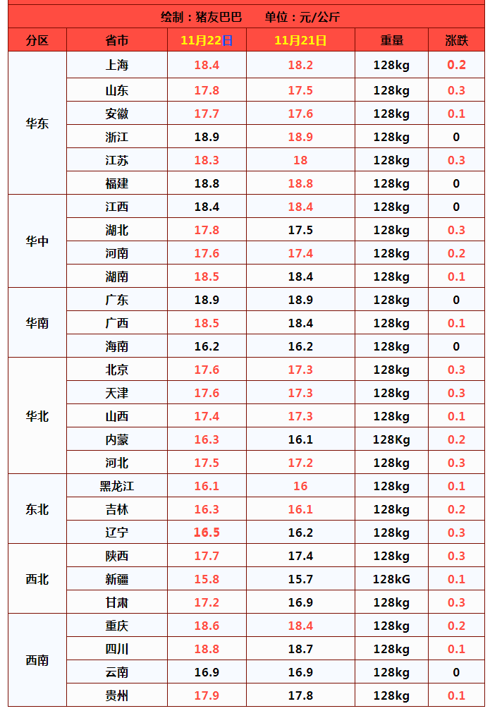 涨涨涨！猪价涨翻天，22地行情飘红，2个坏消息！11月22日猪价