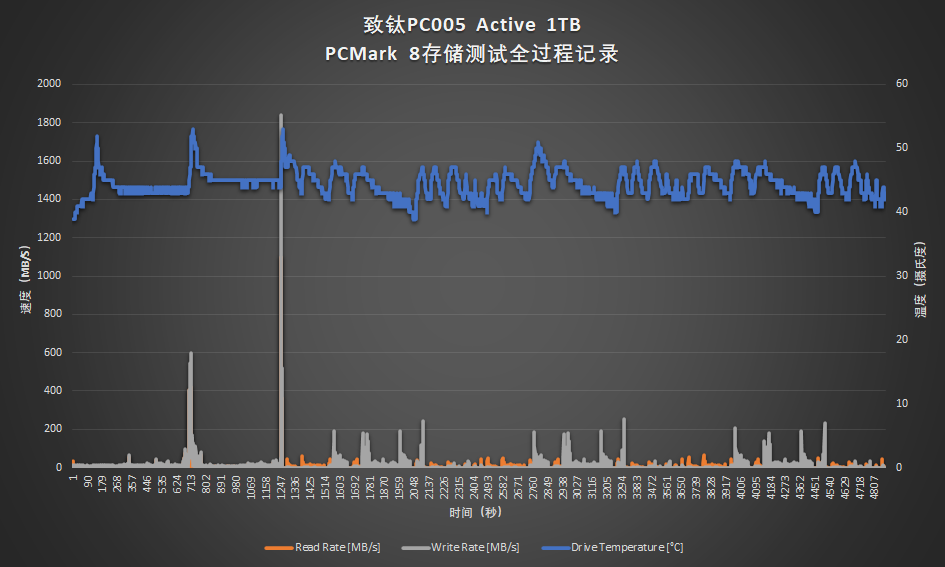 SSD的中年体检：致钛PC005 Active 305TBW写入后复查