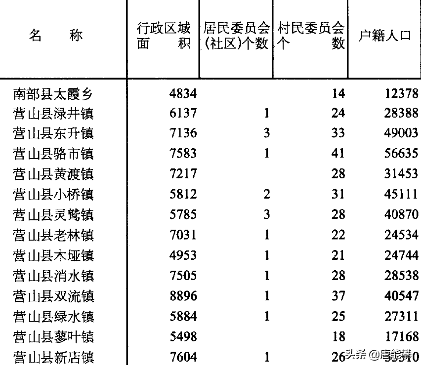 南充蓬安、营山乡镇变迁，四川社会经济调研报告系列之3，5月