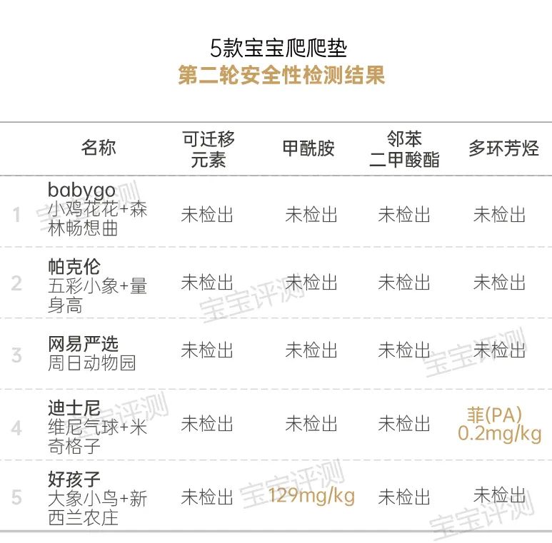 14款寶寶爬爬墊測評：一款檢出甲酰胺，一款檢出多環(huán)芳烴