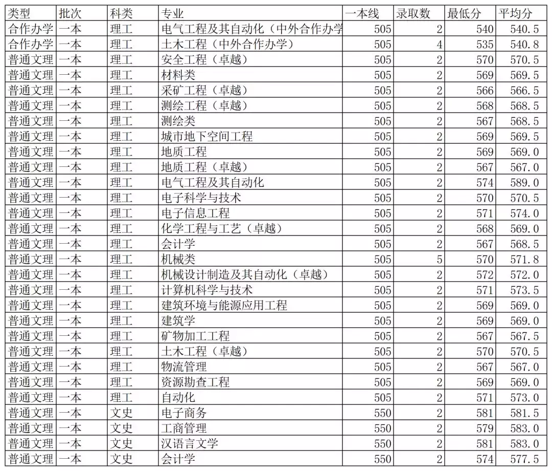最新!2019年陕西省高考分数线公布!多少分能上西科大?