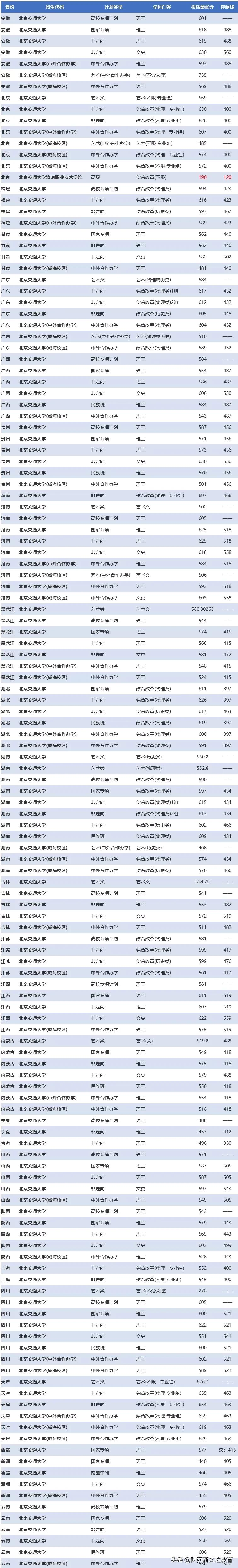 全国53所重点大学各省投档线汇总,哪个省的考生大学难考?