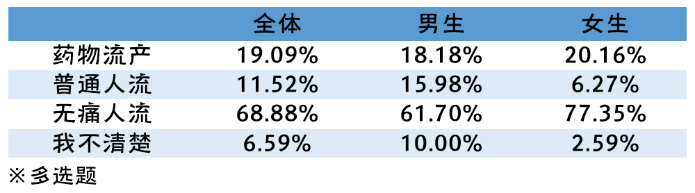 2019-2020年全国大学生性与生殖健康调查报告