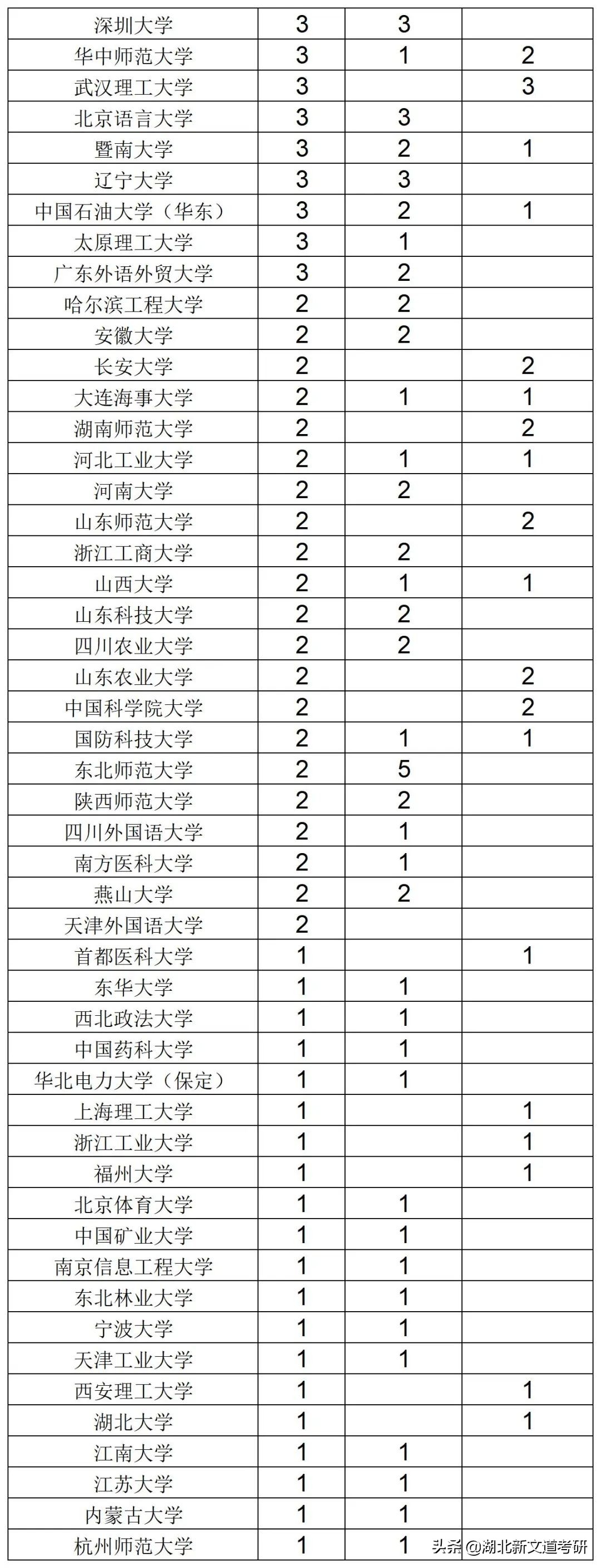 双非院校学生进顶尖985读研有多难？北大公布名单，双非仅占1.3%