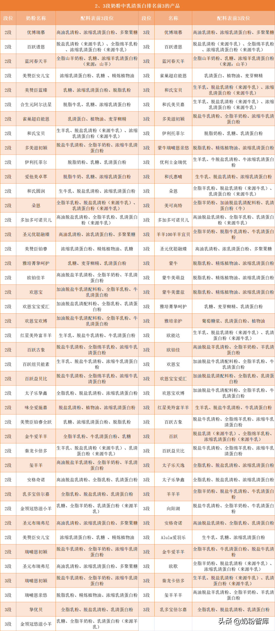 乳清蛋白有多好？盘点444款奶粉，37款排名靠前！5款太特殊