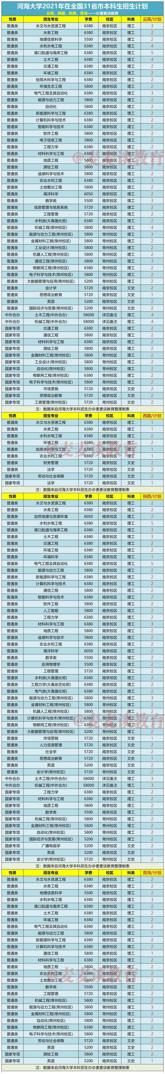 河海大学2021年在31省市各省各专业招生计划+去年各省分数线