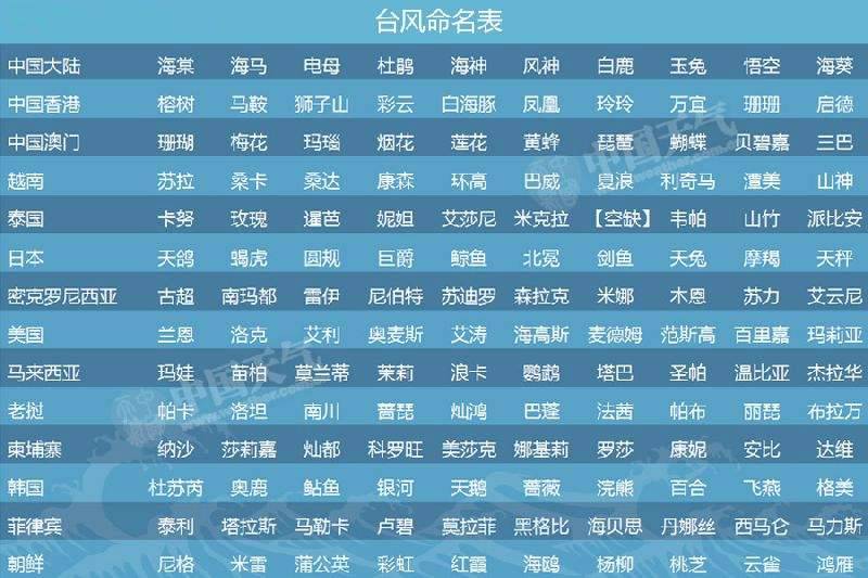 台风和飓风的不同点在于(新消息，双台风向沿海袭来！为何台风都逆时针转？台风飓风不同？)