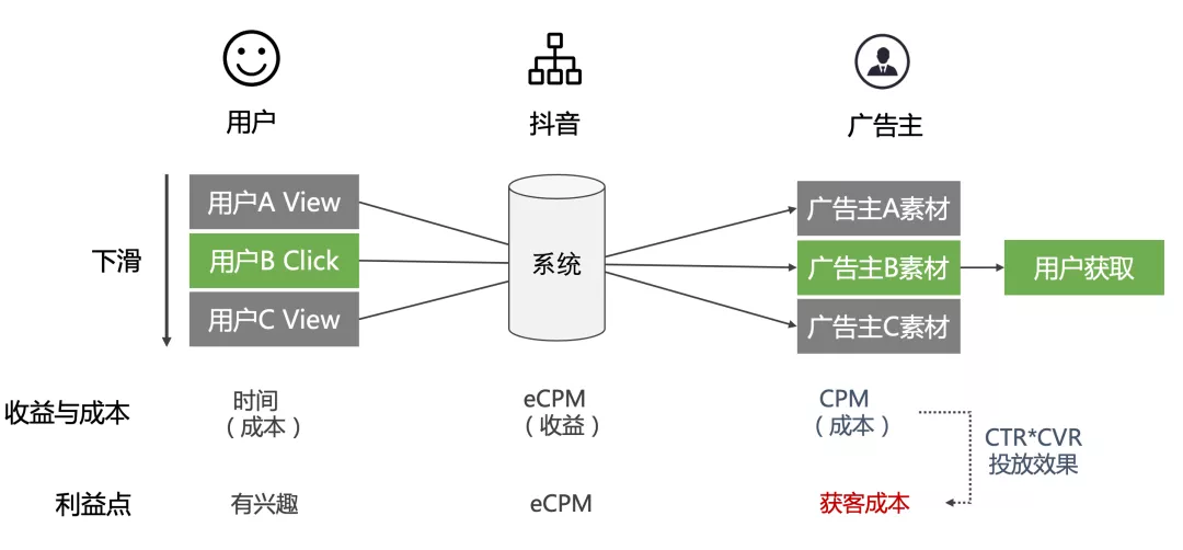 商业化入门手册:抖音如何赚到2000亿?