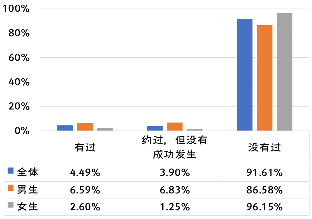 2019-2020年全国大学生性与生殖健康调查报告