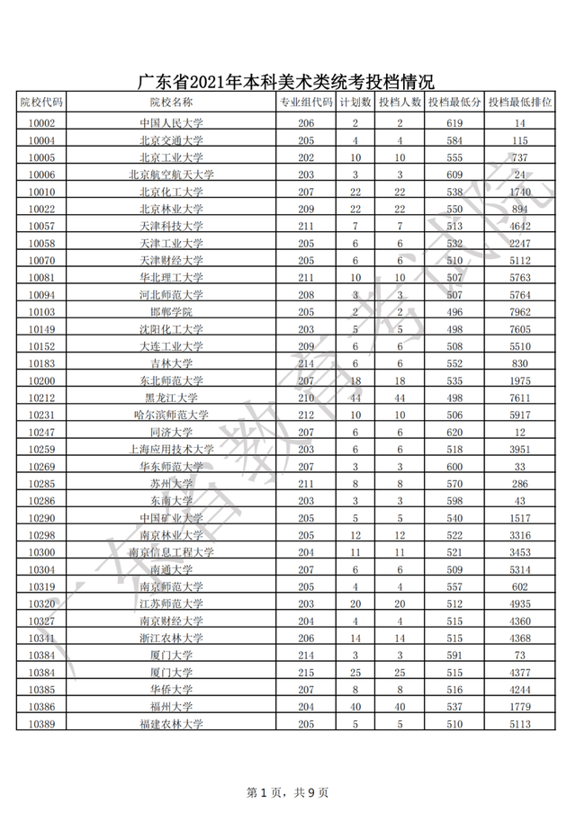 艺术类一本大学有哪些（广东2021年普通高考艺体类本科批次录取投档分及位次公布）