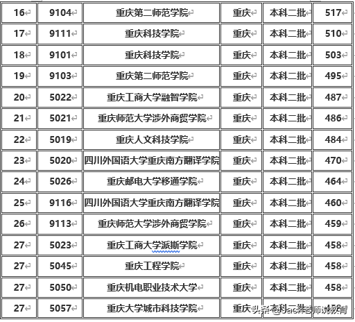 重庆市2019年本科一批&二批各大学排名及分数线（文科&理科）